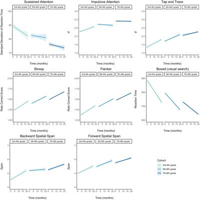 Better together: novel methods for measuring and modeling development of executive function diversity while accounting for unity